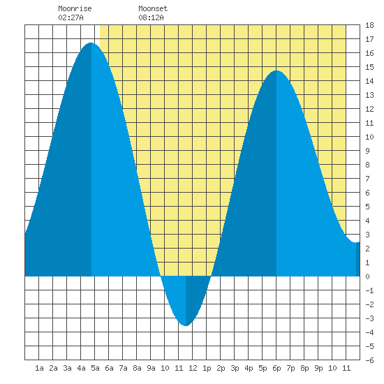 Uganik Passage tide chart for Saturday, May 29, 2021