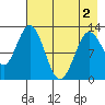 Uganik Passage tide chart for Sunday, May 2, 2021