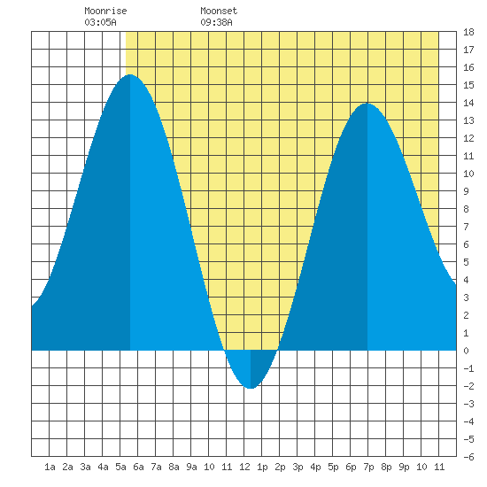 Uganik Passage tide chart for Sunday, May 30, 2021