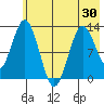 Uganik Passage tide chart for Sunday, May 30, 2021