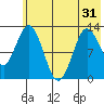 Uganik Passage tide chart for Monday, May 31, 2021