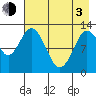 Uganik Passage tide chart for Monday, May 3, 2021