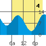Uganik Passage tide chart for Tuesday, May 4, 2021