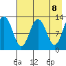 Uganik Passage tide chart for Saturday, May 8, 2021