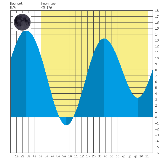 Uganik Passage tide chart for Thursday, June 10, 2021