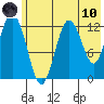 Uganik Passage tide chart for Thursday, June 10, 2021