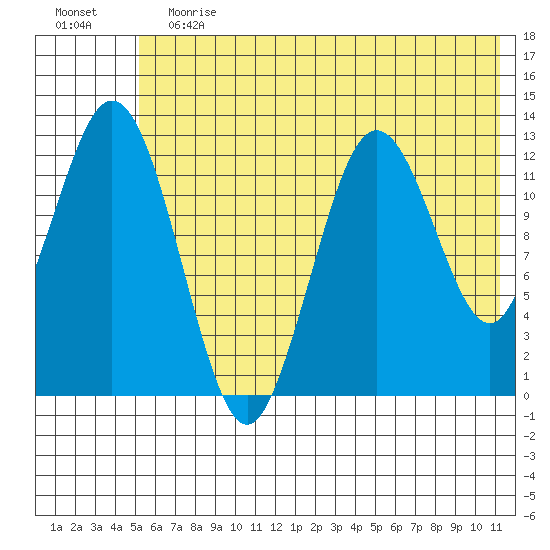 Uganik Passage tide chart for Saturday, June 12, 2021