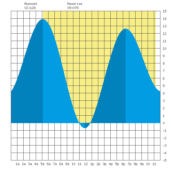 Uganik Passage tide chart for Monday, June 14, 2021