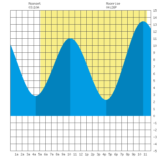 Uganik Passage tide chart for Saturday, June 19, 2021