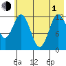 Uganik Passage tide chart for Tuesday, June 1, 2021