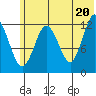Uganik Passage tide chart for Sunday, June 20, 2021