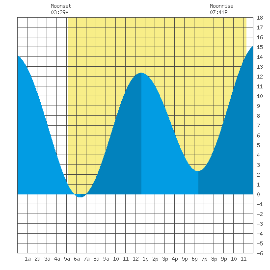Uganik Passage tide chart for Monday, June 21, 2021