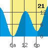 Uganik Passage tide chart for Monday, June 21, 2021