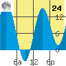 Uganik Passage tide chart for Thursday, June 24, 2021
