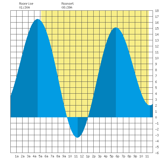 Uganik Passage tide chart for Sunday, June 27, 2021