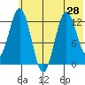 Uganik Passage tide chart for Monday, June 28, 2021