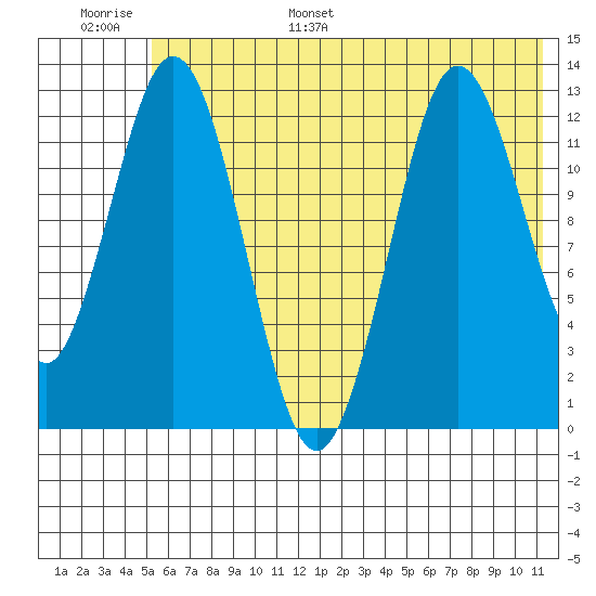 Uganik Passage tide chart for Tuesday, June 29, 2021