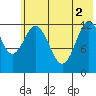 Uganik Passage tide chart for Wednesday, June 2, 2021
