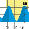 Uganik Passage tide chart for Wednesday, June 30, 2021