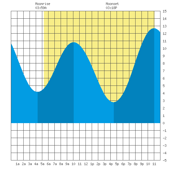 Uganik Passage tide chart for Thursday, June 3, 2021