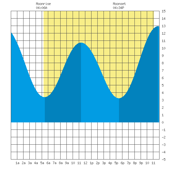 Uganik Passage tide chart for Friday, June 4, 2021