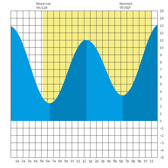 Uganik Passage tide chart for Saturday, June 5, 2021