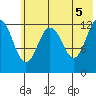 Uganik Passage tide chart for Saturday, June 5, 2021