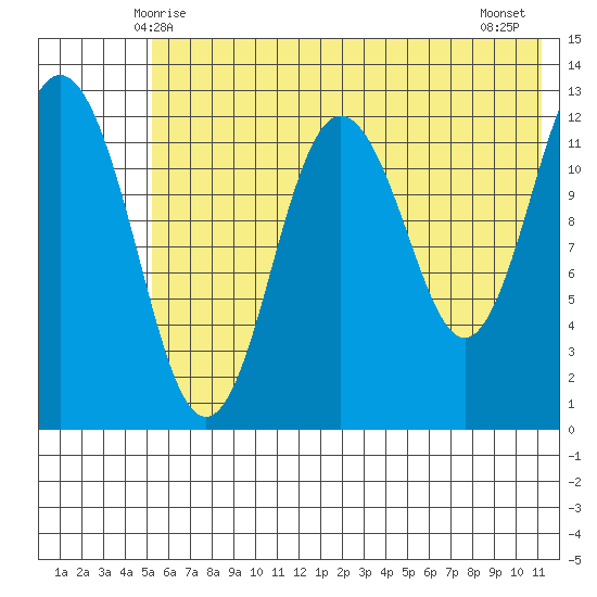 Uganik Passage tide chart for Monday, June 7, 2021