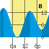 Uganik Passage tide chart for Tuesday, June 8, 2021