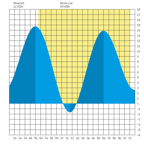 Uganik Passage tide chart for Tuesday, July 13, 2021