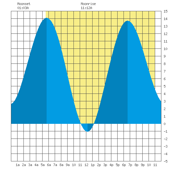 Uganik Passage tide chart for Wednesday, July 14, 2021