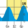 Uganik Passage tide chart for Friday, July 16, 2021