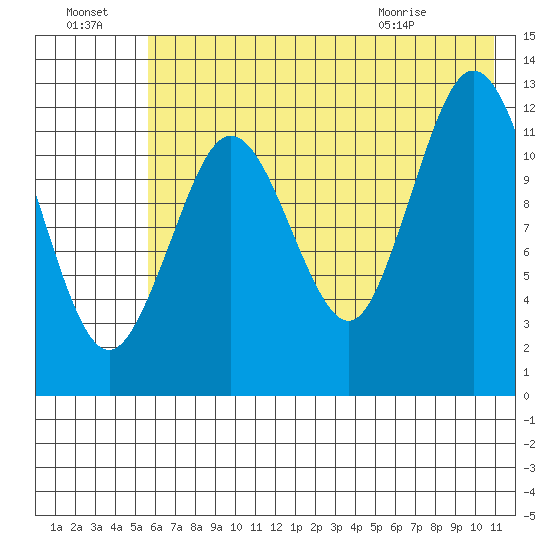 Uganik Passage tide chart for Sunday, July 18, 2021