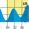 Uganik Passage tide chart for Monday, July 19, 2021