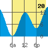 Uganik Passage tide chart for Tuesday, July 20, 2021