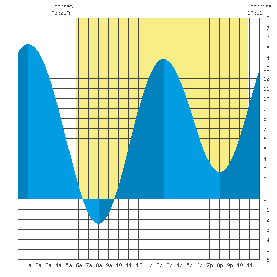 Uganik Passage tide chart for Thursday, July 22, 2021