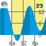 Uganik Passage tide chart for Friday, July 23, 2021