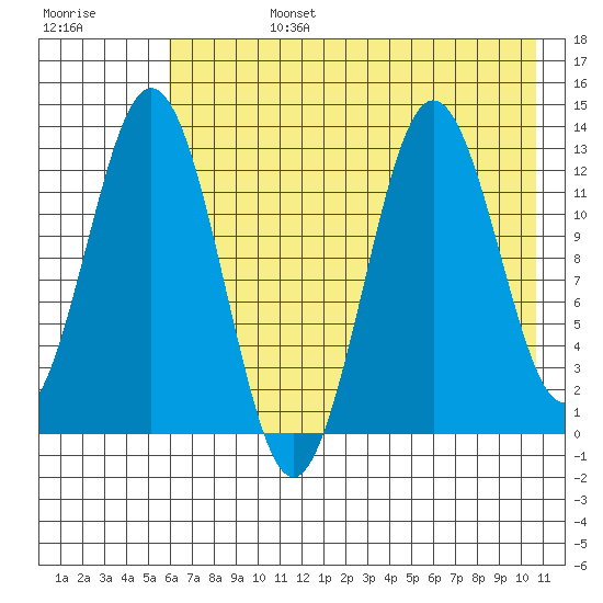Uganik Passage tide chart for Tuesday, July 27, 2021