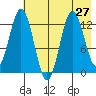 Uganik Passage tide chart for Tuesday, July 27, 2021