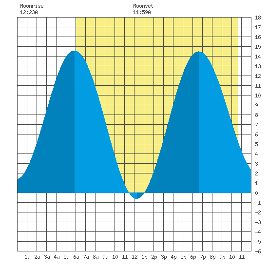 Uganik Passage tide chart for Wednesday, July 28, 2021