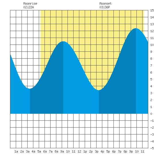 Uganik Passage tide chart for Friday, July 2, 2021