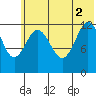 Uganik Passage tide chart for Friday, July 2, 2021