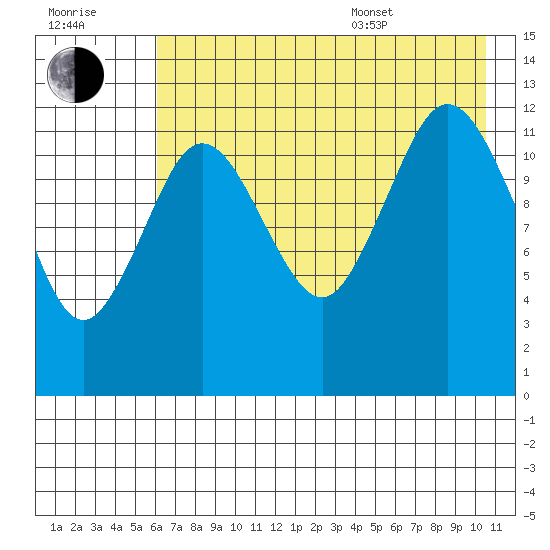 Uganik Passage tide chart for Saturday, July 31, 2021