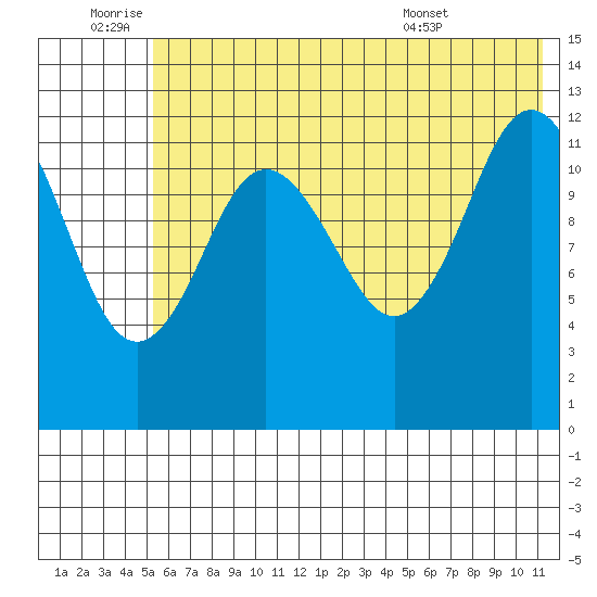 Uganik Passage tide chart for Saturday, July 3, 2021