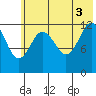 Uganik Passage tide chart for Saturday, July 3, 2021