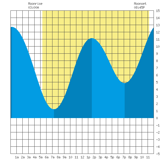 Uganik Passage tide chart for Tuesday, July 6, 2021
