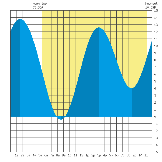 Uganik Passage tide chart for Thursday, July 8, 2021