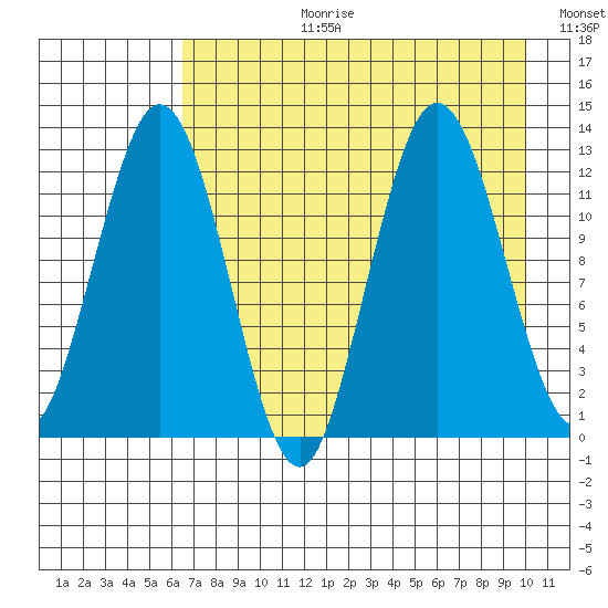 Uganik Passage tide chart for Thursday, August 12, 2021