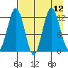 Uganik Passage tide chart for Thursday, August 12, 2021