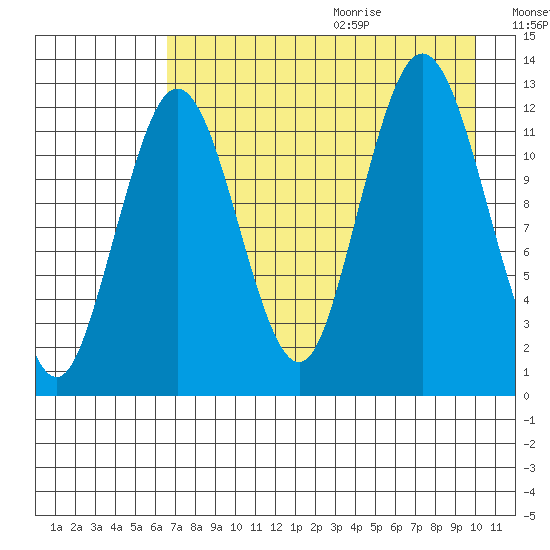 Uganik Passage tide chart for Saturday, August 14, 2021